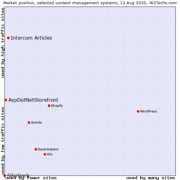 Market position of Intercom Articles vs. AspDotNetStorefront vs. Silvrback