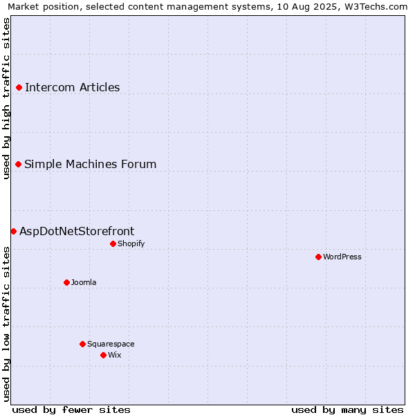 Market position of Intercom Articles vs. Simple Machines Forum vs. AspDotNetStorefront