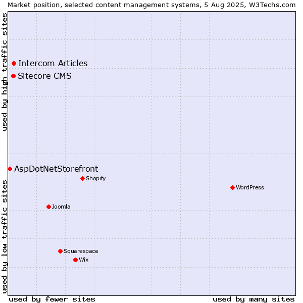 Market position of Intercom Articles vs. Sitecore CMS vs. AspDotNetStorefront