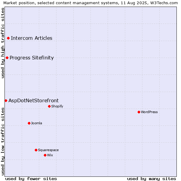 Market position of Intercom Articles vs. Progress Sitefinity vs. AspDotNetStorefront