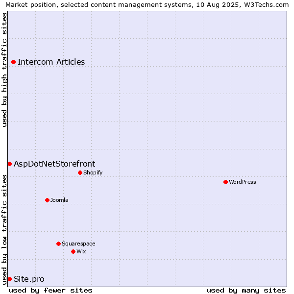Market position of Intercom Articles vs. AspDotNetStorefront vs. Site.pro