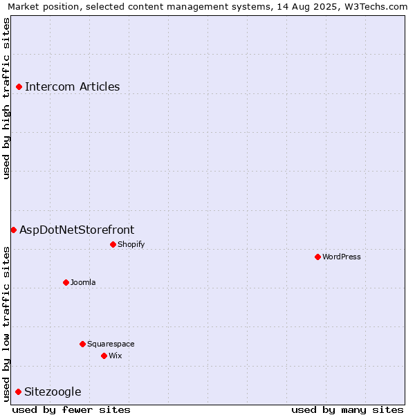 Market position of Intercom Articles vs. Sitezoogle vs. AspDotNetStorefront