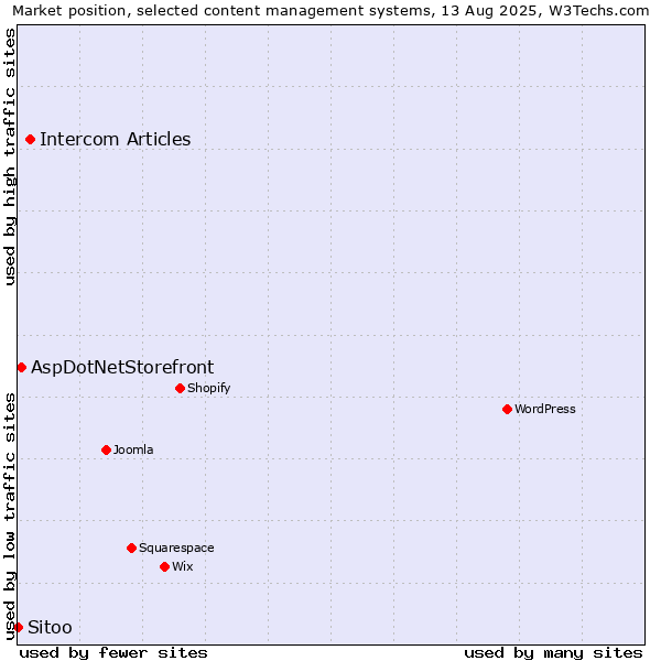 Market position of Intercom Articles vs. AspDotNetStorefront vs. Sitoo