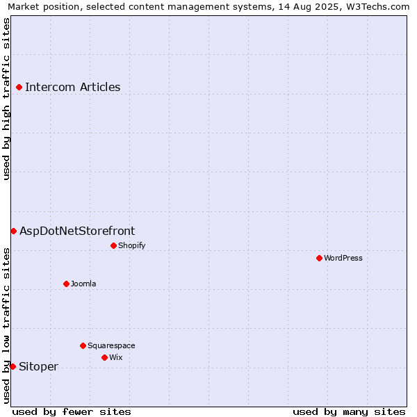 Market position of Intercom Articles vs. AspDotNetStorefront vs. Sitoper