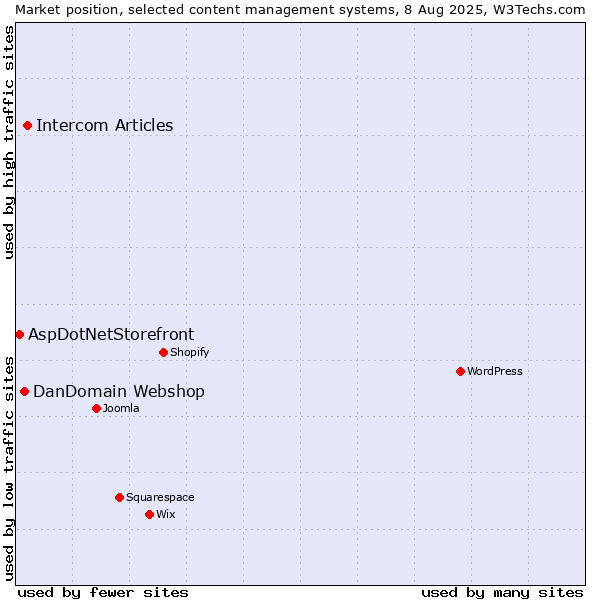 Market position of Intercom Articles vs. DanDomain Webshop vs. AspDotNetStorefront