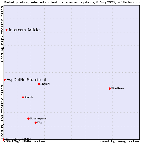 Market position of Intercom Articles vs. AspDotNetStorefront vs. Solodev CMS