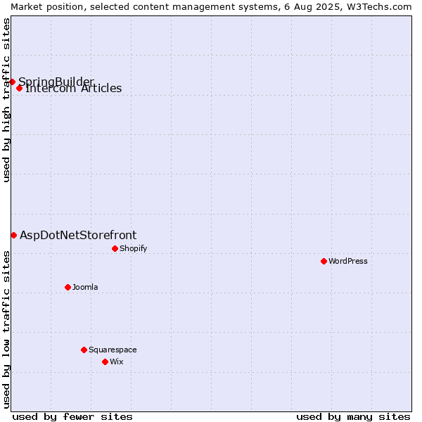 Market position of Intercom Articles vs. AspDotNetStorefront vs. SpringBuilder