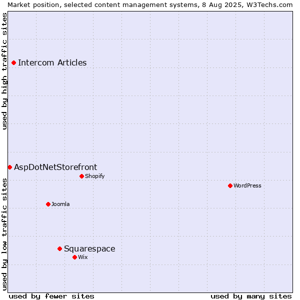 Market position of Squarespace vs. Intercom Articles vs. AspDotNetStorefront