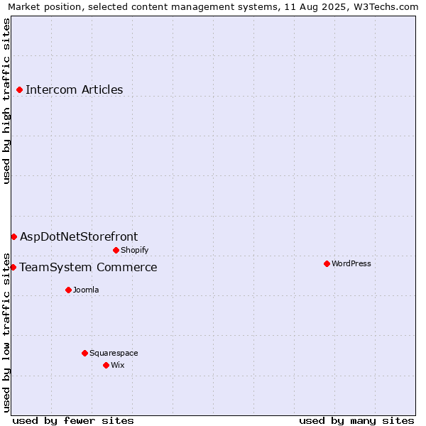 Market position of Intercom Articles vs. AspDotNetStorefront vs. TeamSystem Commerce