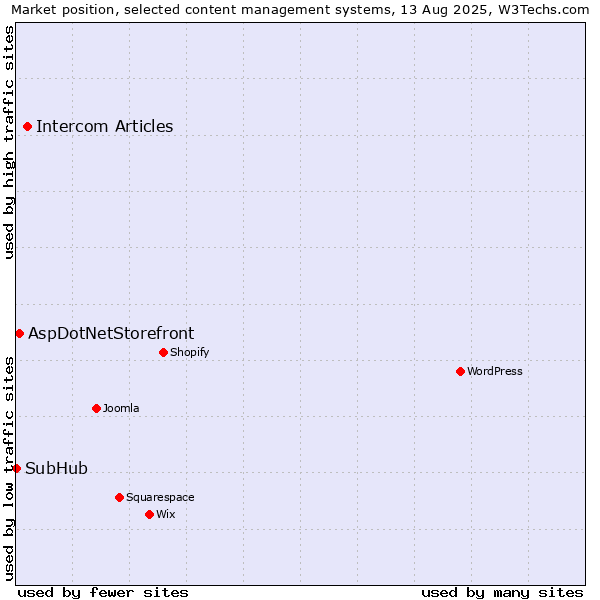 Market position of Intercom Articles vs. AspDotNetStorefront vs. SubHub
