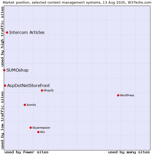 Market position of Intercom Articles vs. AspDotNetStorefront vs. SUMOshop