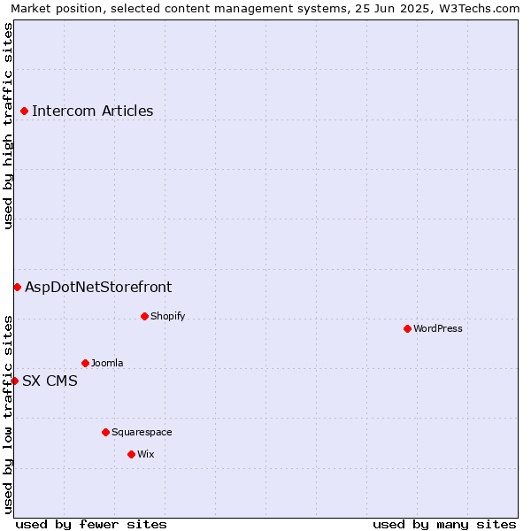 Market position of Intercom Articles vs. AspDotNetStorefront vs. SX CMS
