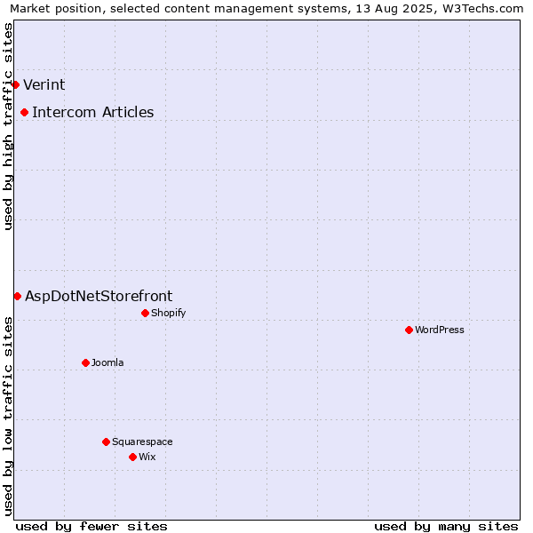Market position of Intercom Articles vs. AspDotNetStorefront vs. Verint