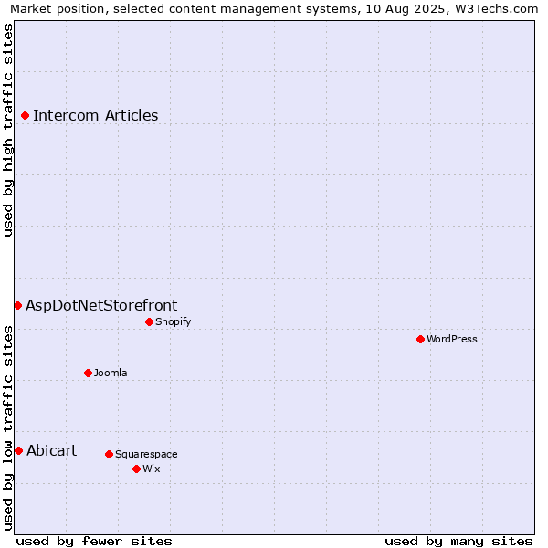 Market position of Intercom Articles vs. Abicart vs. AspDotNetStorefront