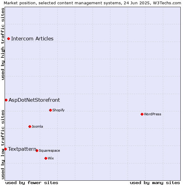 Market position of Intercom Articles vs. AspDotNetStorefront vs. Textpattern