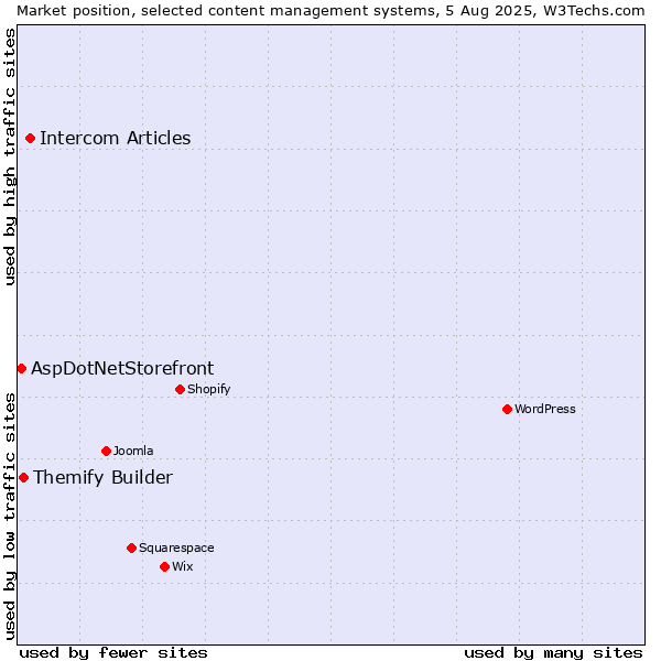 Market position of Intercom Articles vs. Themify Builder vs. AspDotNetStorefront