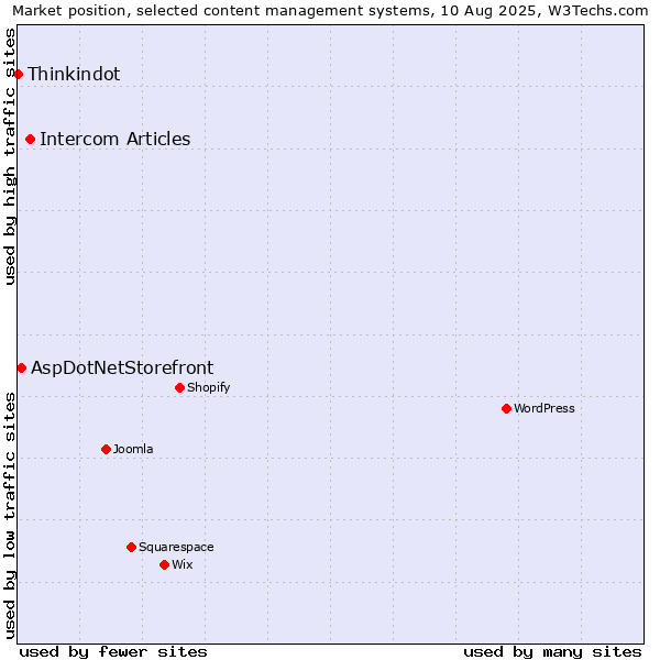 Market position of Intercom Articles vs. AspDotNetStorefront vs. Thinkindot