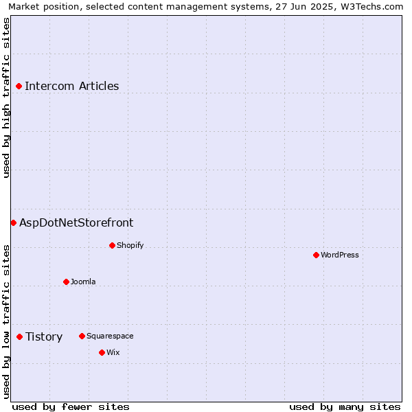 Market position of Tistory vs. Intercom Articles vs. AspDotNetStorefront