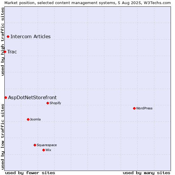 Market position of Intercom Articles vs. AspDotNetStorefront vs. Trac