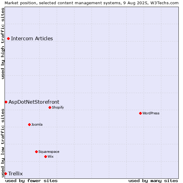 Market position of Intercom Articles vs. AspDotNetStorefront vs. Trellix