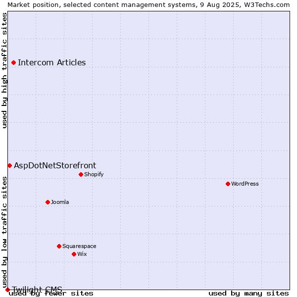 Market position of Intercom Articles vs. AspDotNetStorefront vs. Twilight CMS