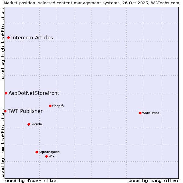 Market position of Intercom Articles vs. AspDotNetStorefront vs. TWT Publisher
