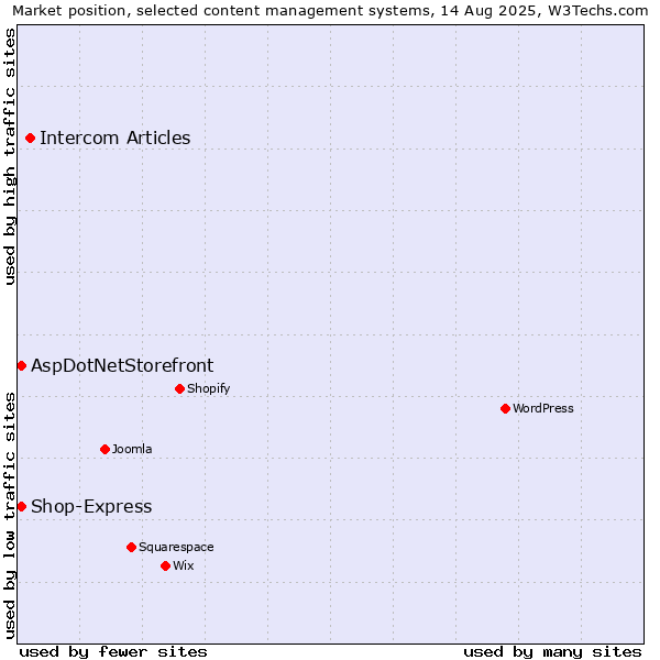 Market position of Intercom Articles vs. AspDotNetStorefront vs. Shop-Express