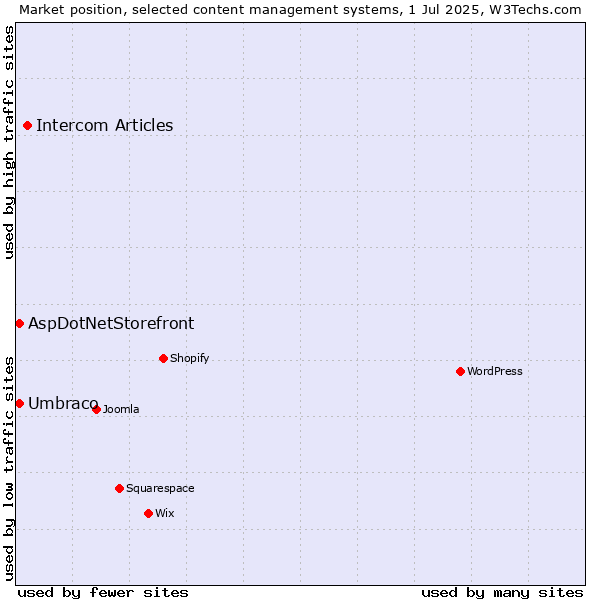 Market position of Intercom Articles vs. Umbraco vs. AspDotNetStorefront