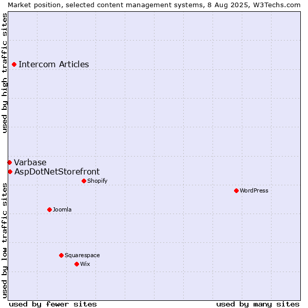 Market position of Intercom Articles vs. AspDotNetStorefront vs. Varbase