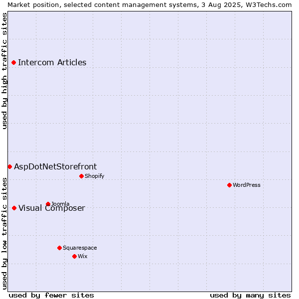 Market position of Visual Composer vs. Intercom Articles vs. AspDotNetStorefront