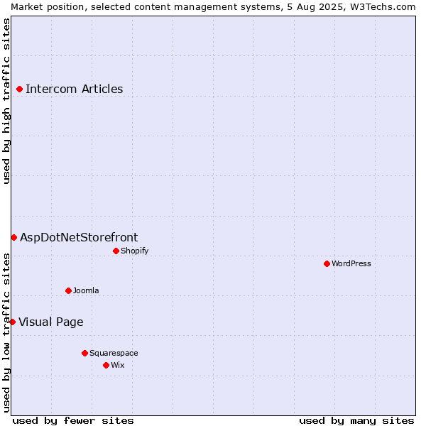 Market position of Intercom Articles vs. AspDotNetStorefront vs. Visual Page