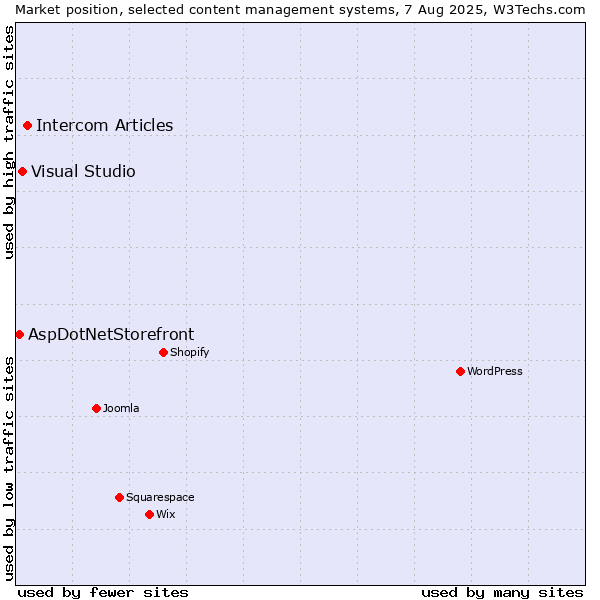 Market position of Intercom Articles vs. Visual Studio vs. AspDotNetStorefront