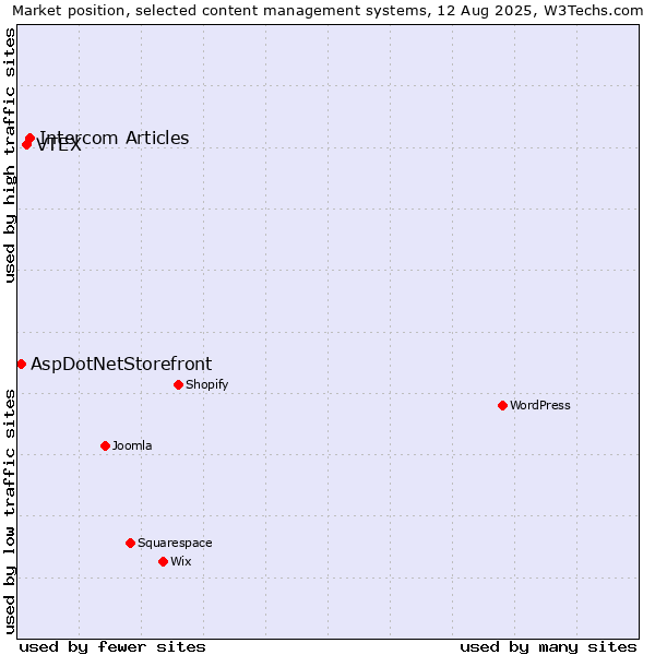 Market position of Intercom Articles vs. VTEX vs. AspDotNetStorefront
