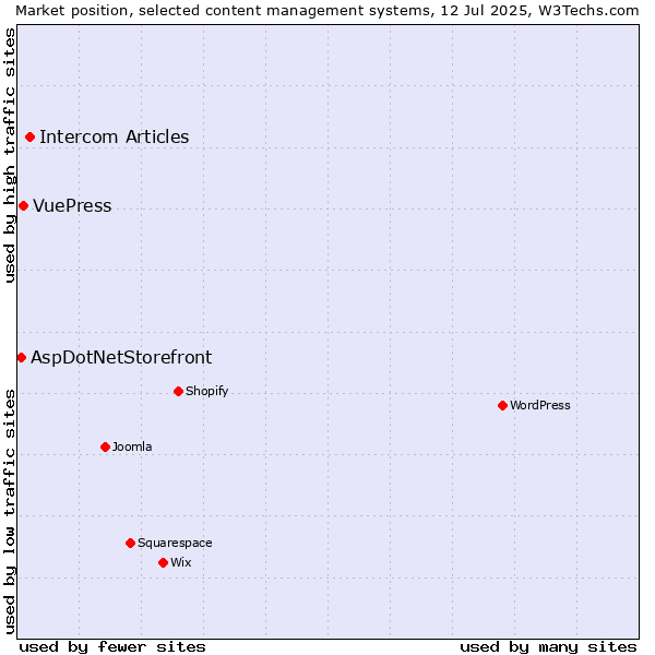 Market position of Intercom Articles vs. VuePress vs. AspDotNetStorefront