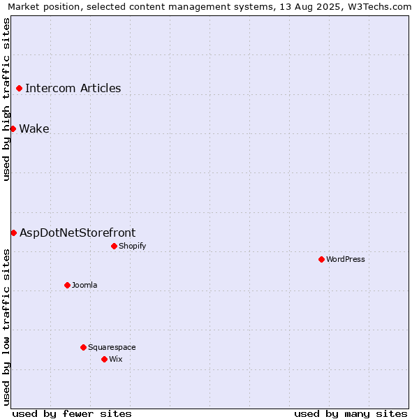 Market position of Intercom Articles vs. AspDotNetStorefront vs. Wake