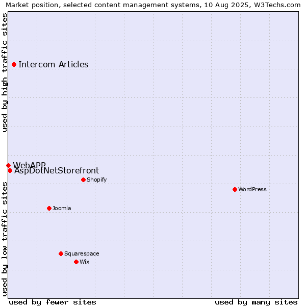 Market position of Intercom Articles vs. AspDotNetStorefront vs. WebAPP