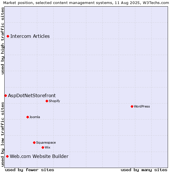 Market position of Intercom Articles vs. Web.com Website Builder vs. AspDotNetStorefront