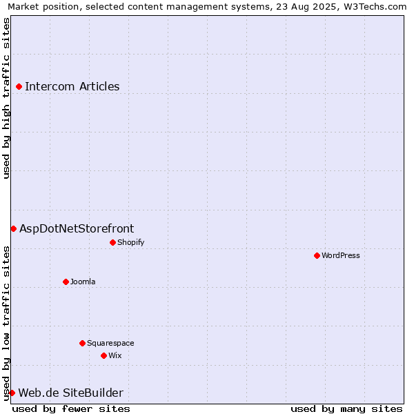 Market position of Intercom Articles vs. AspDotNetStorefront vs. Web.de SiteBuilder