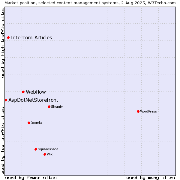 Market position of Webflow vs. Intercom Articles vs. AspDotNetStorefront