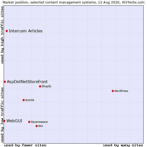 Market position of Intercom Articles vs. AspDotNetStorefront vs. WebGUI
