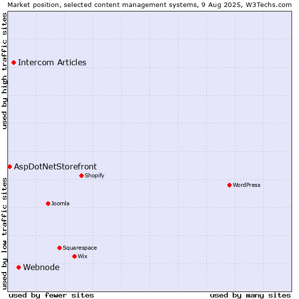 Market position of Webnode vs. Intercom Articles vs. AspDotNetStorefront