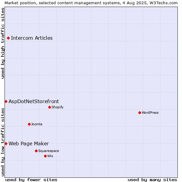 Market position of Intercom Articles vs. Web Page Maker vs. AspDotNetStorefront