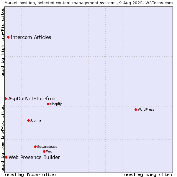 Market position of Intercom Articles vs. Web Presence Builder vs. AspDotNetStorefront