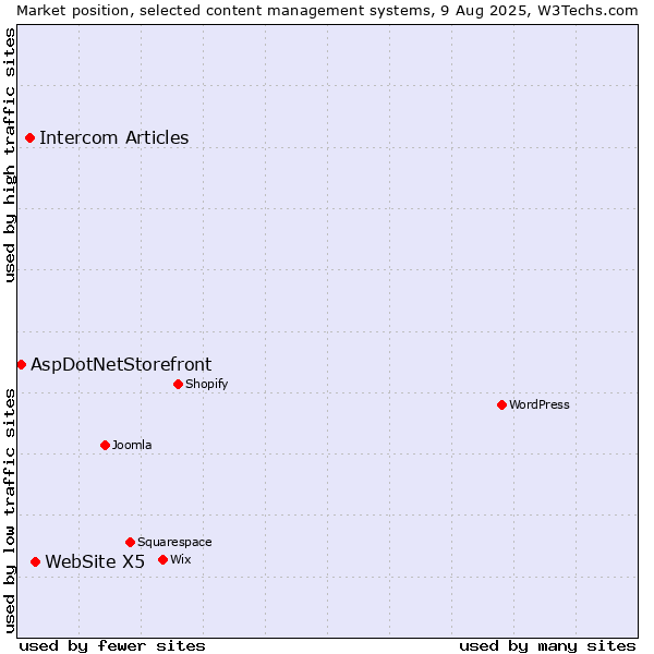 Market position of WebSite X5 vs. Intercom Articles vs. AspDotNetStorefront