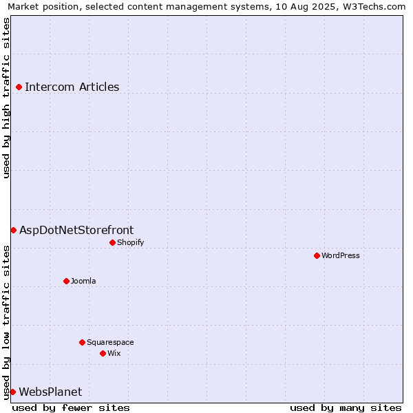 Market position of Intercom Articles vs. AspDotNetStorefront vs. WebsPlanet