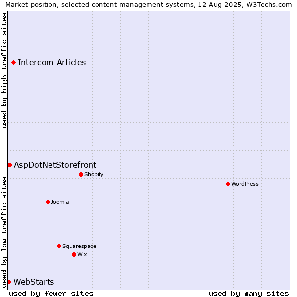 Market position of Intercom Articles vs. AspDotNetStorefront vs. WebStarts
