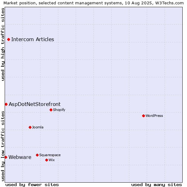 Market position of Intercom Articles vs. AspDotNetStorefront vs. Webware
