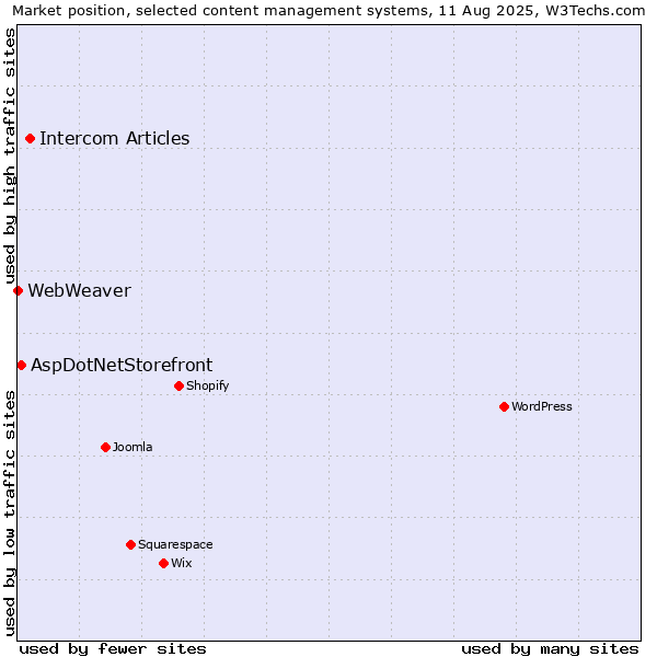 Market position of Intercom Articles vs. AspDotNetStorefront vs. WebWeaver