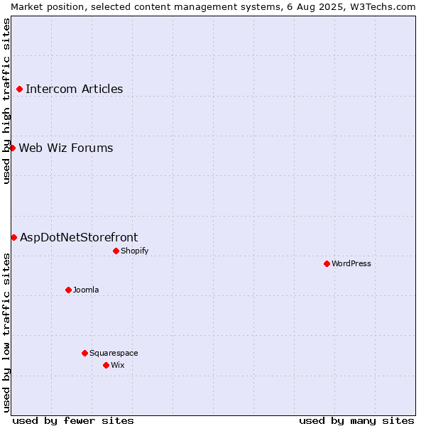 Market position of Intercom Articles vs. AspDotNetStorefront vs. Web Wiz Forums