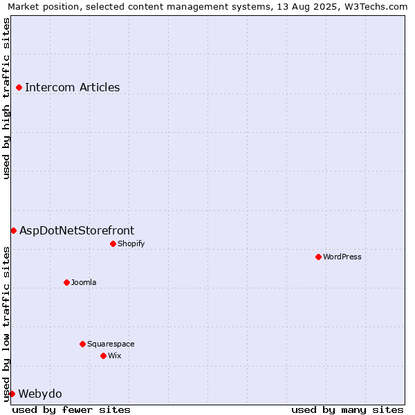 Market position of Intercom Articles vs. AspDotNetStorefront vs. Webydo